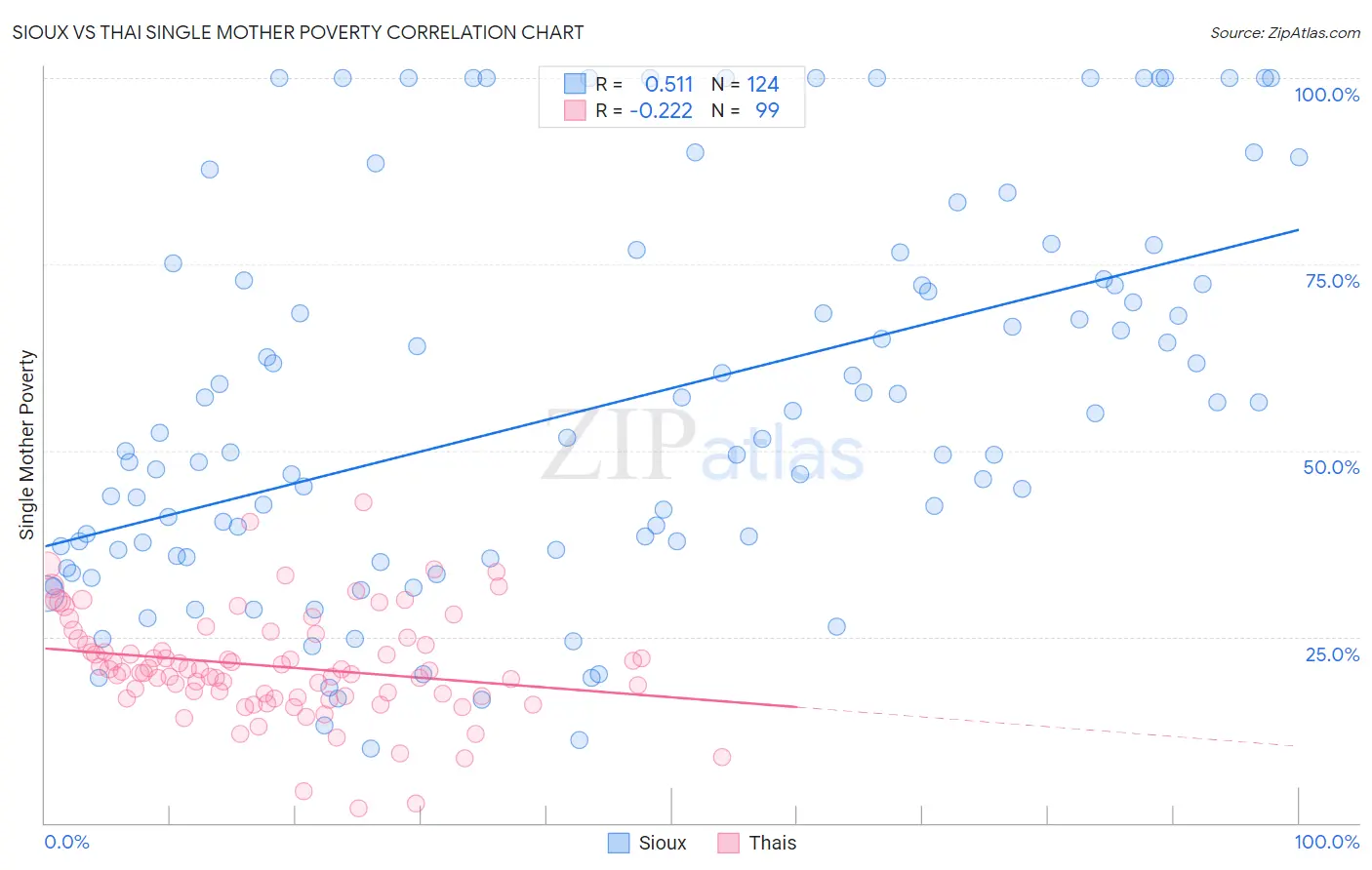 Sioux vs Thai Single Mother Poverty