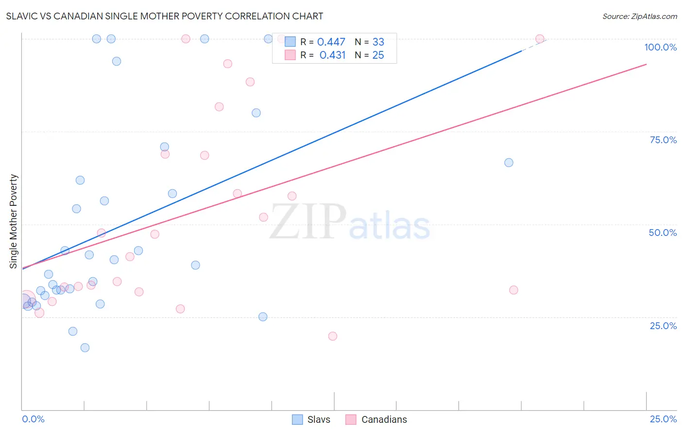 Slavic vs Canadian Single Mother Poverty