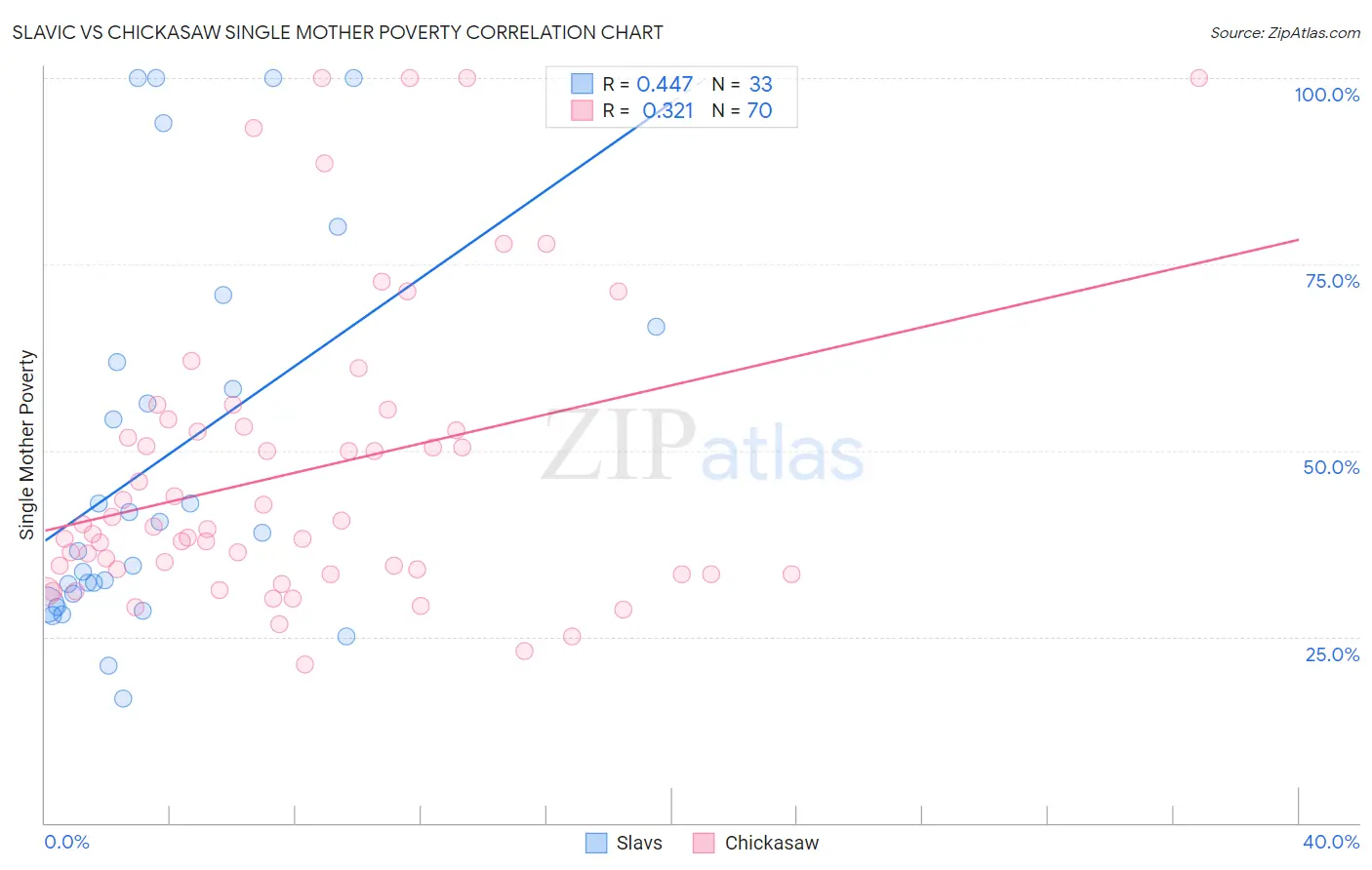 Slavic vs Chickasaw Single Mother Poverty