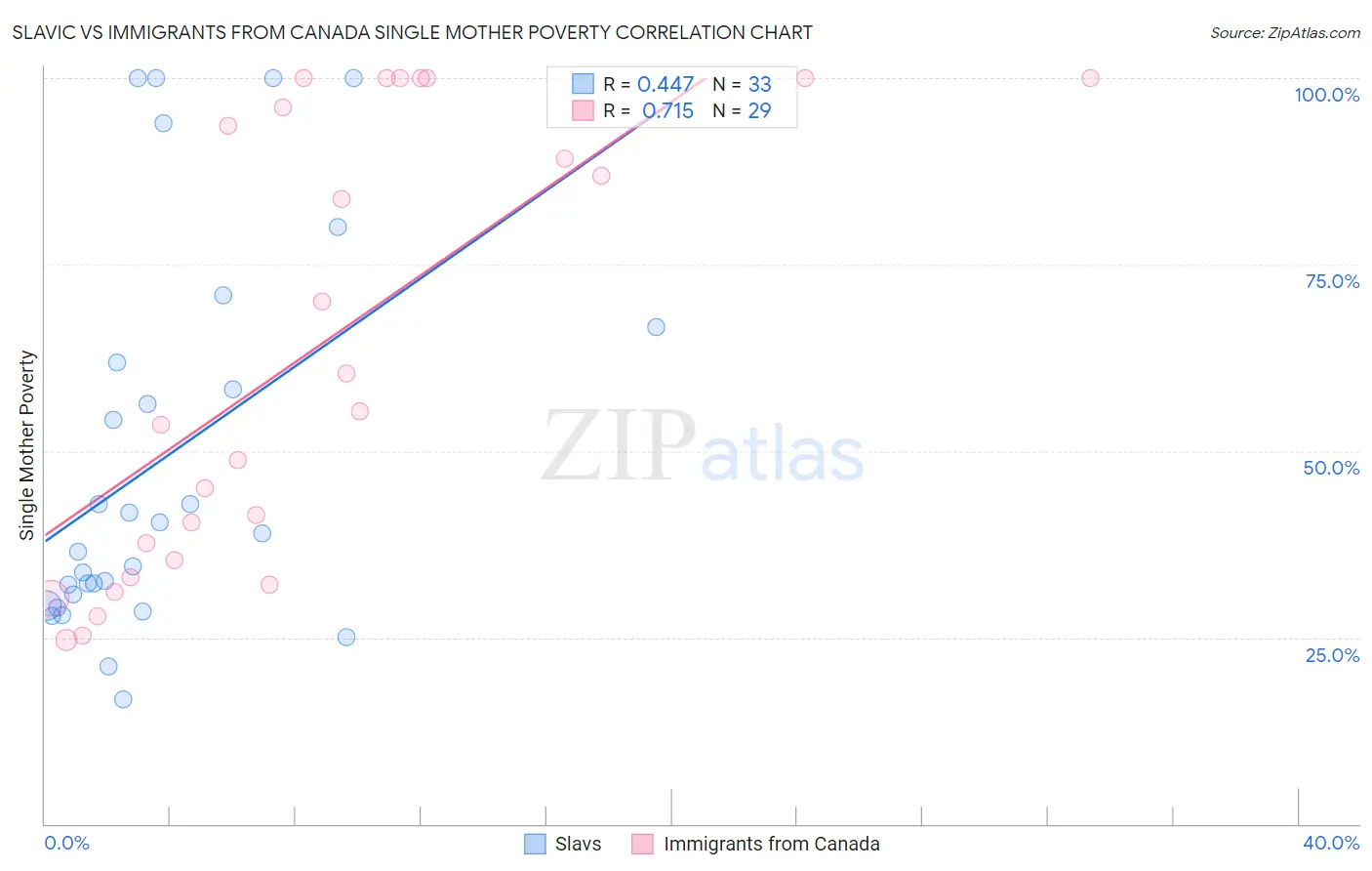 Slavic vs Immigrants from Canada Single Mother Poverty