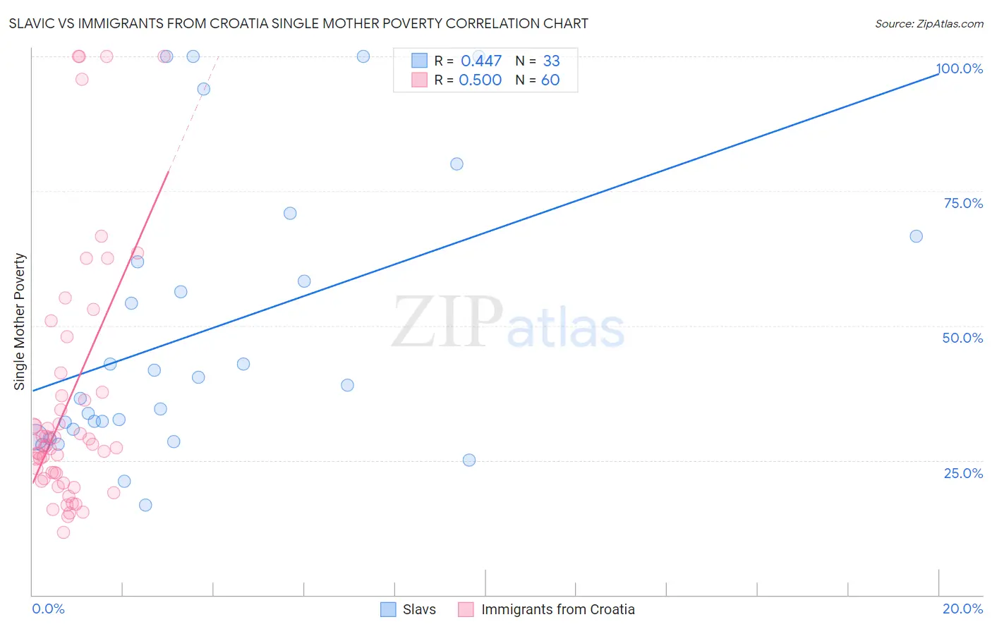 Slavic vs Immigrants from Croatia Single Mother Poverty