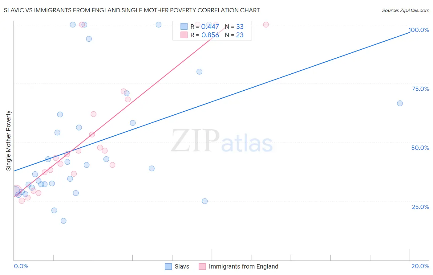 Slavic vs Immigrants from England Single Mother Poverty