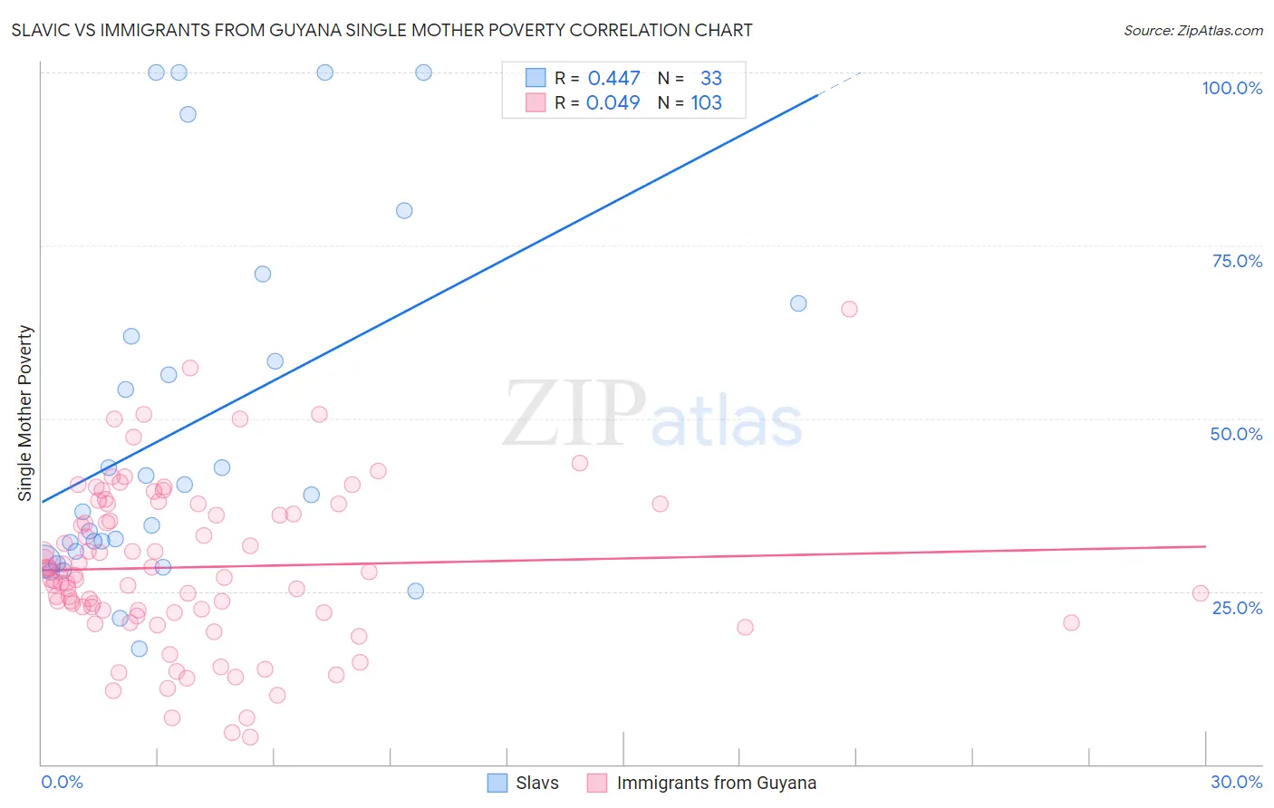 Slavic vs Immigrants from Guyana Single Mother Poverty