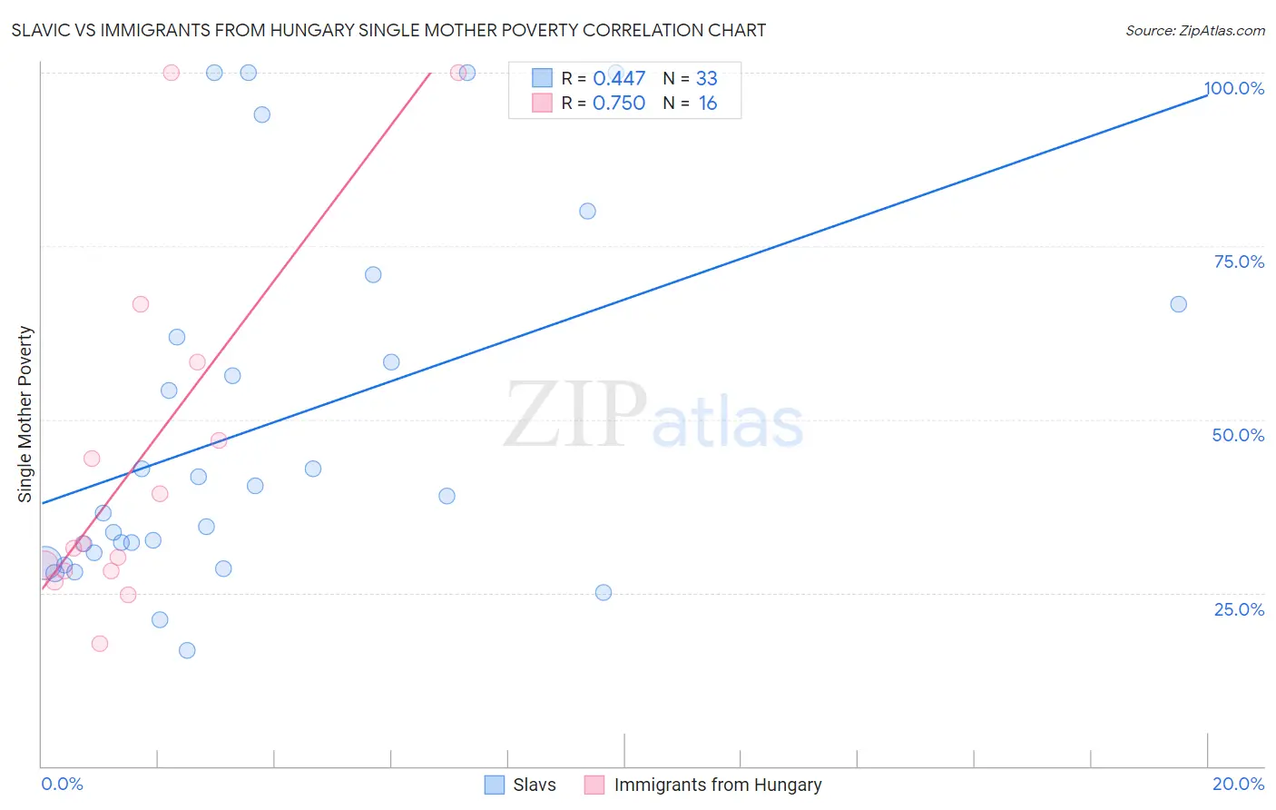 Slavic vs Immigrants from Hungary Single Mother Poverty