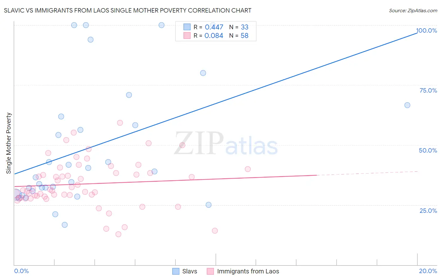 Slavic vs Immigrants from Laos Single Mother Poverty