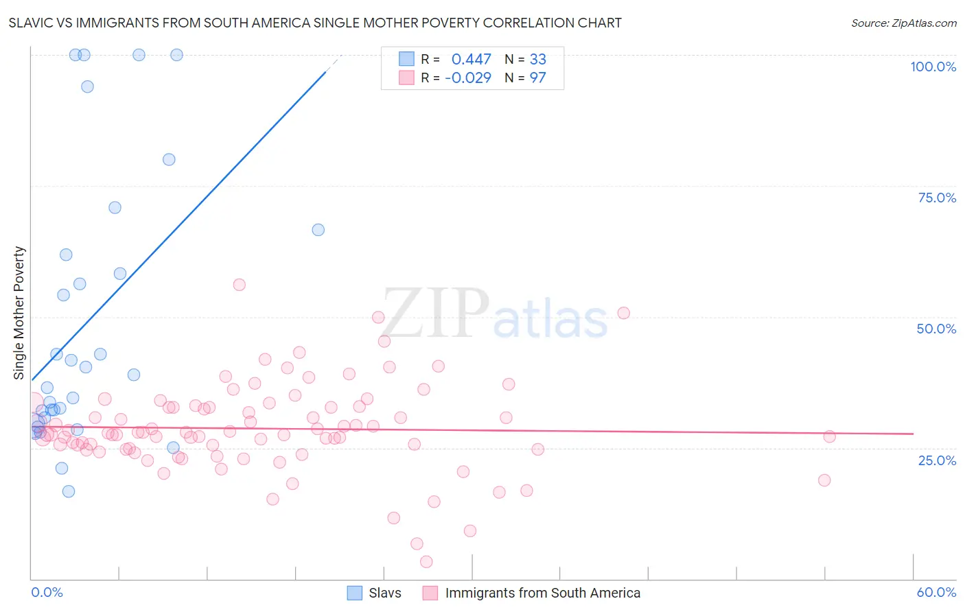 Slavic vs Immigrants from South America Single Mother Poverty