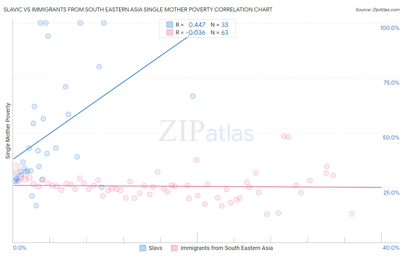 Slavic vs Immigrants from South Eastern Asia Single Mother Poverty
