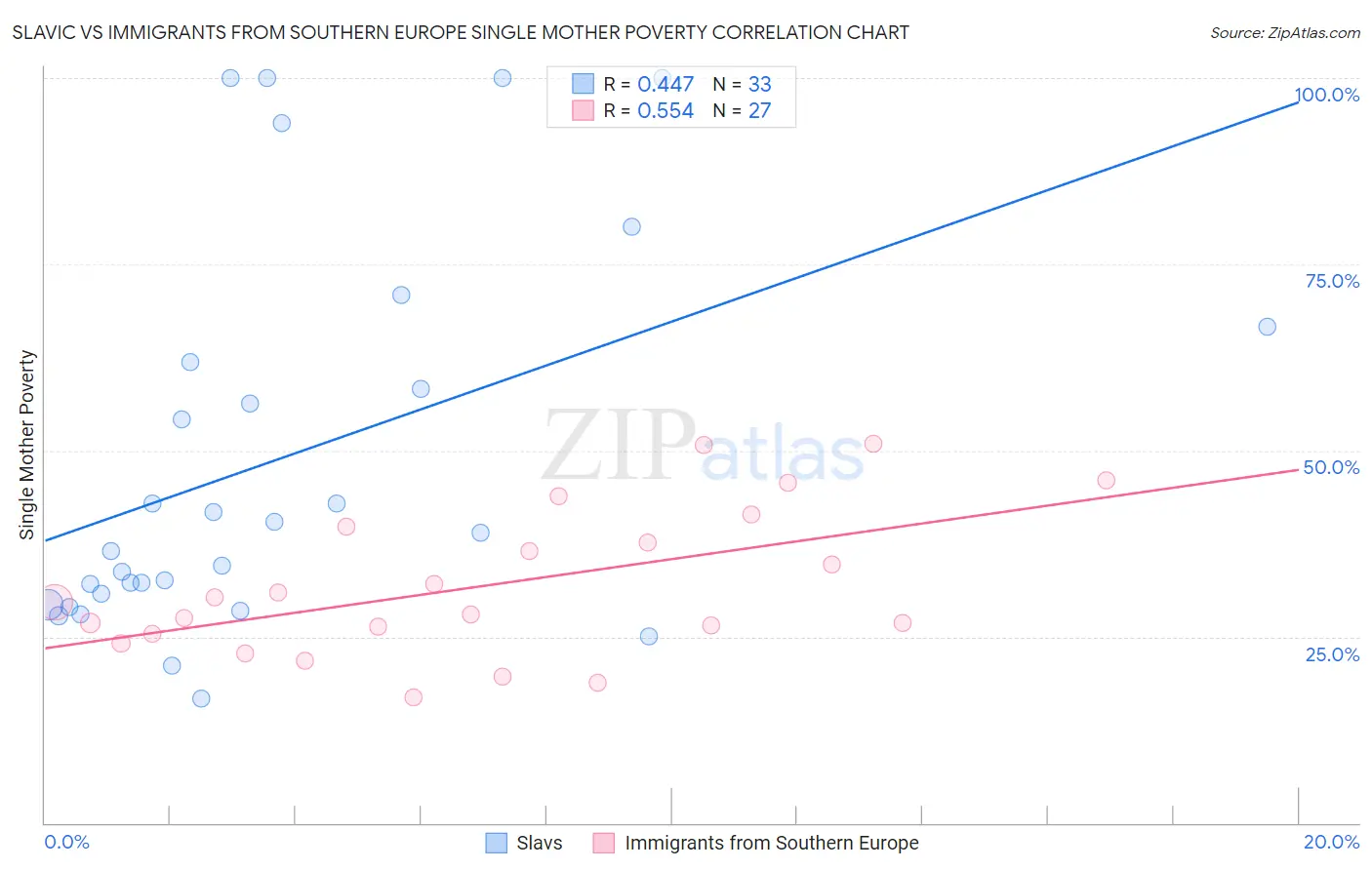 Slavic vs Immigrants from Southern Europe Single Mother Poverty