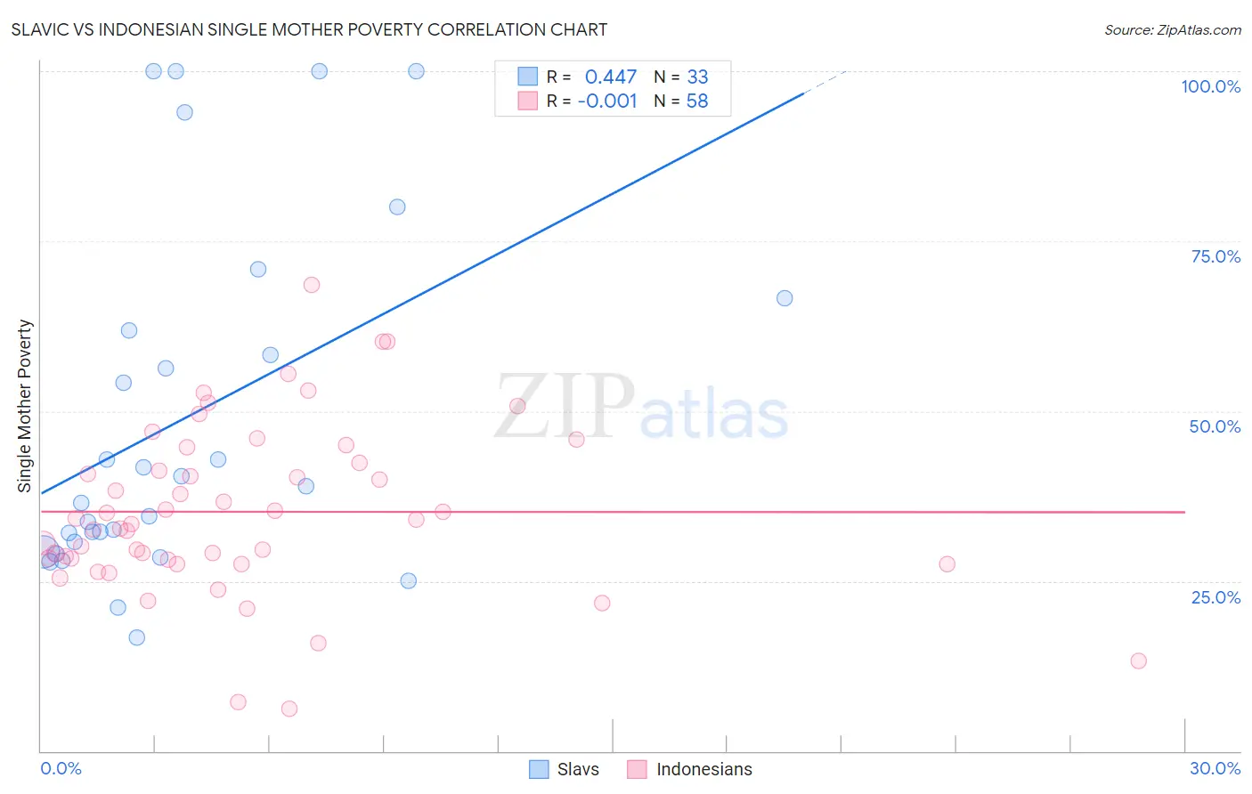 Slavic vs Indonesian Single Mother Poverty