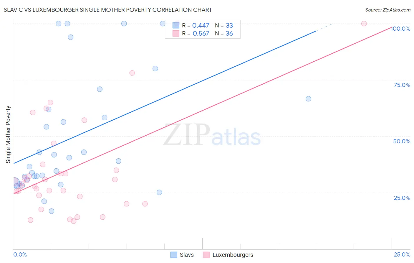 Slavic vs Luxembourger Single Mother Poverty