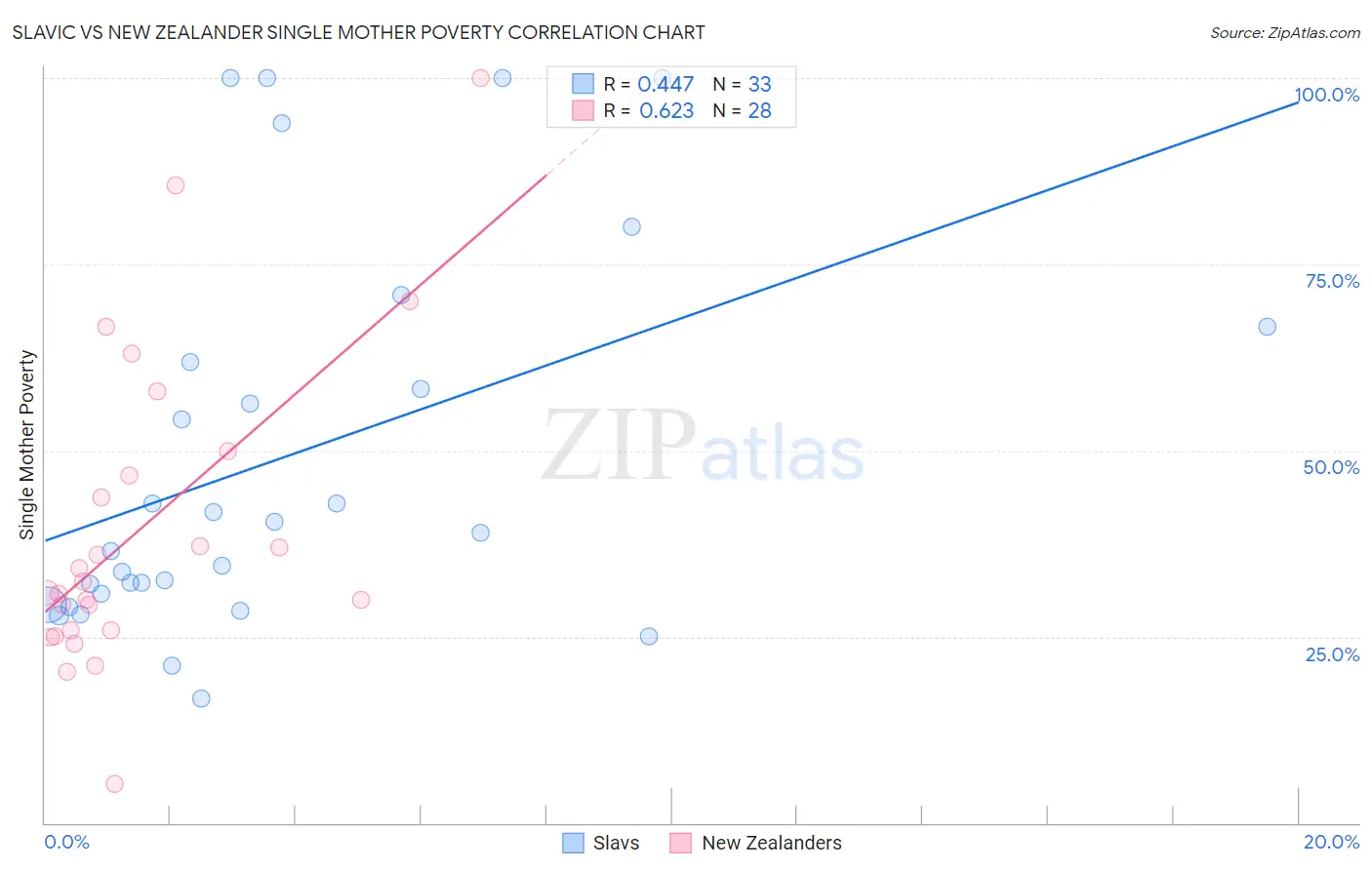 Slavic vs New Zealander Single Mother Poverty