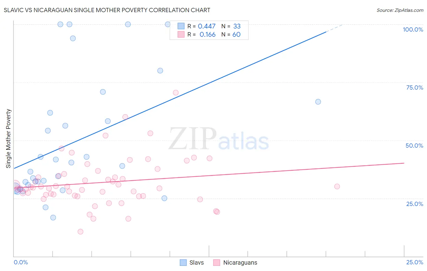 Slavic vs Nicaraguan Single Mother Poverty