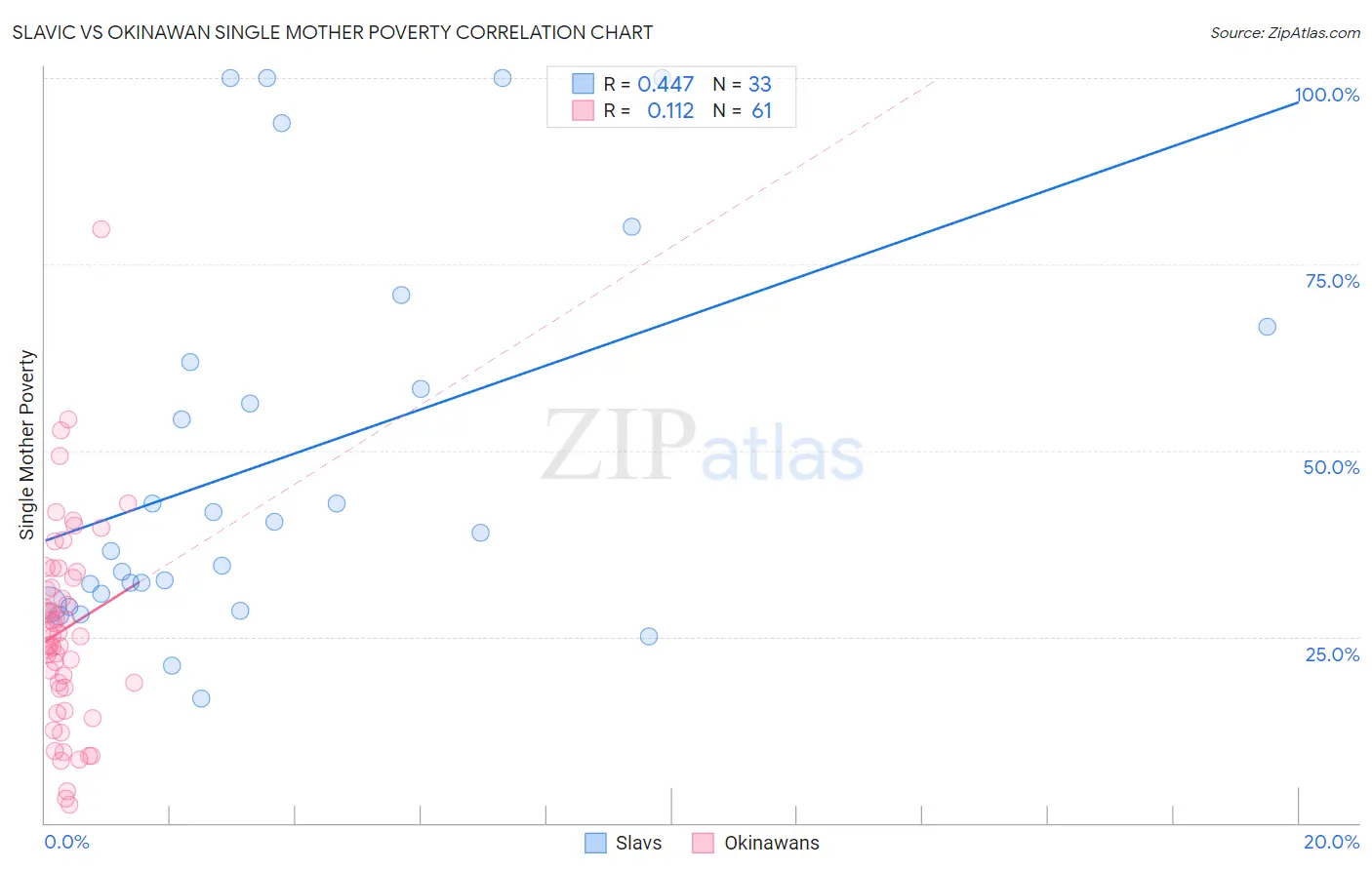 Slavic vs Okinawan Single Mother Poverty