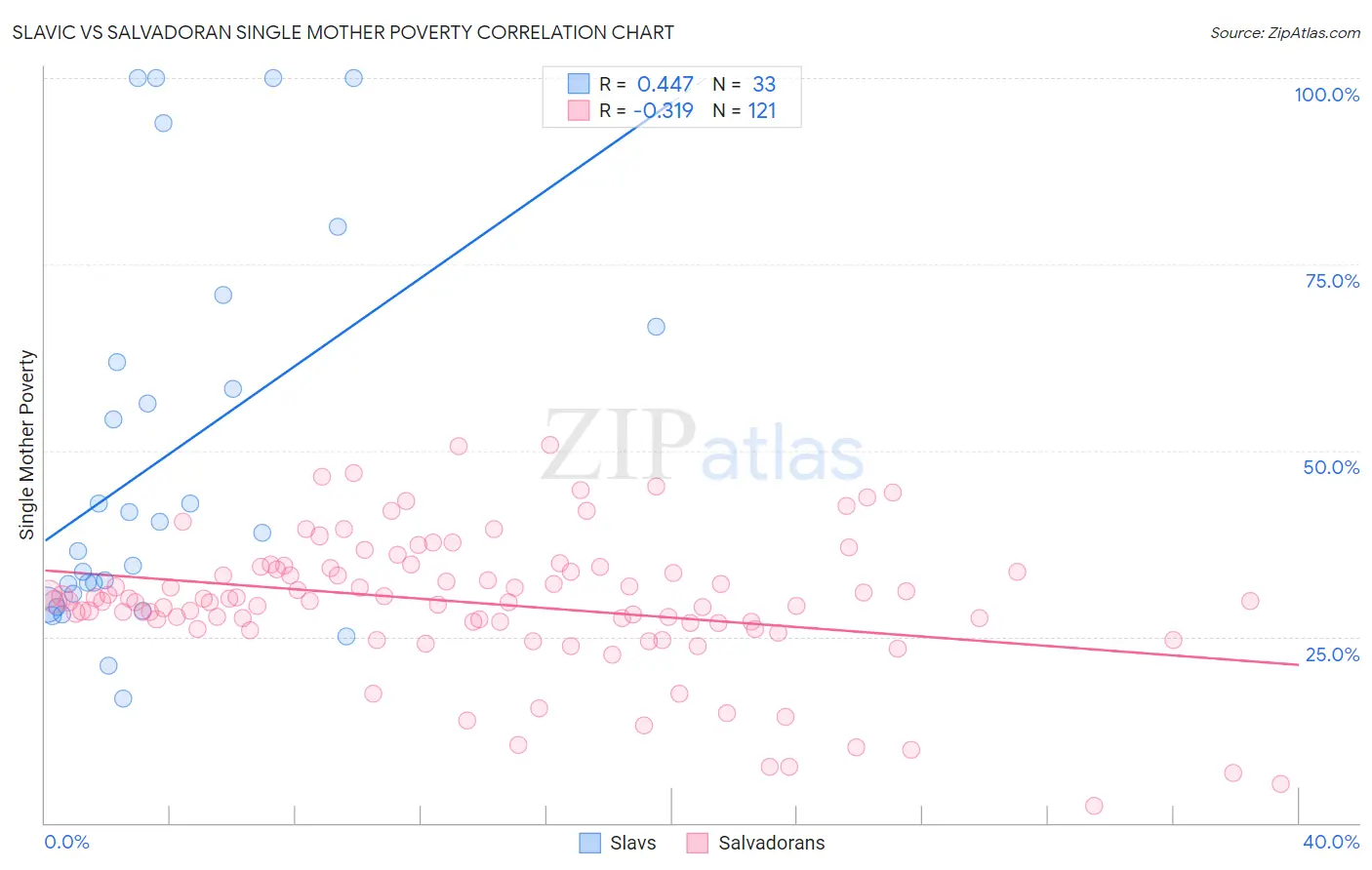 Slavic vs Salvadoran Single Mother Poverty