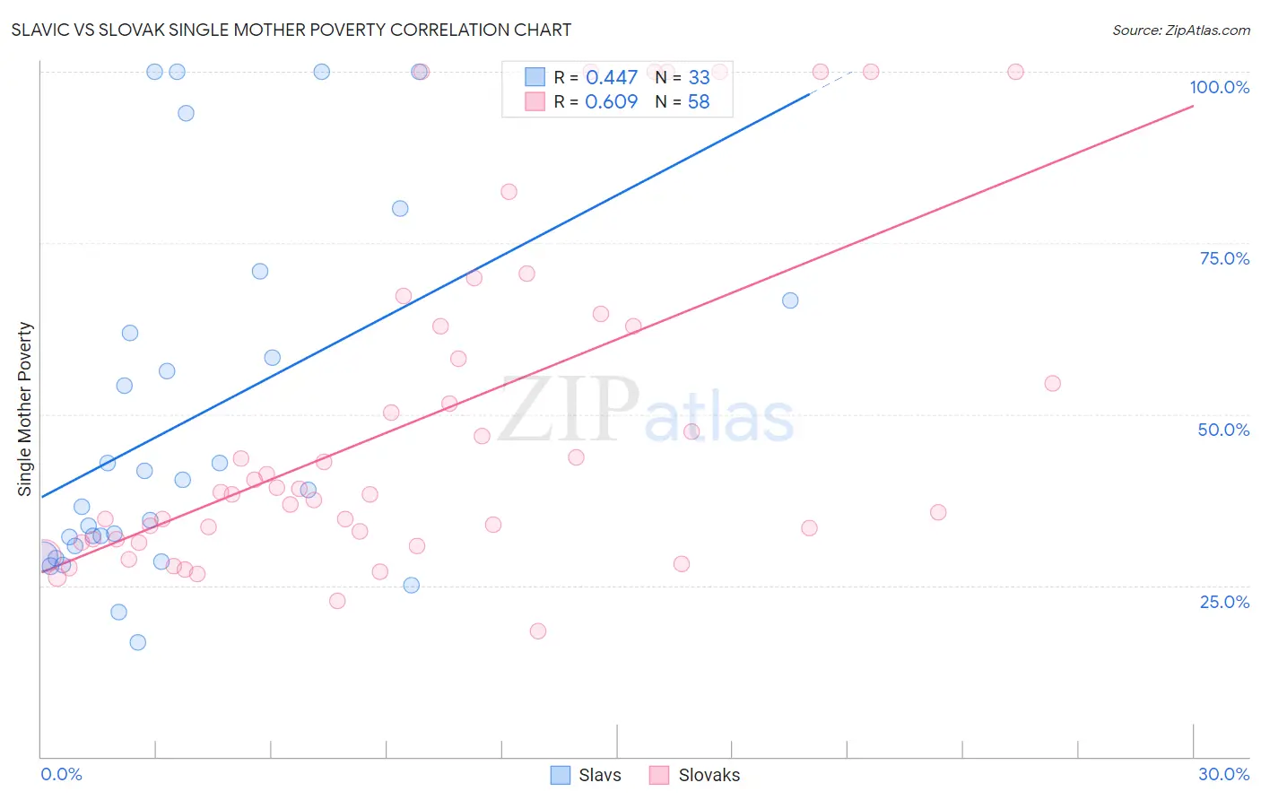 Slavic vs Slovak Single Mother Poverty