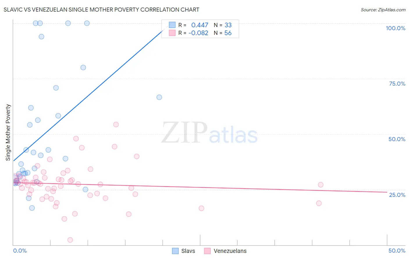 Slavic vs Venezuelan Single Mother Poverty