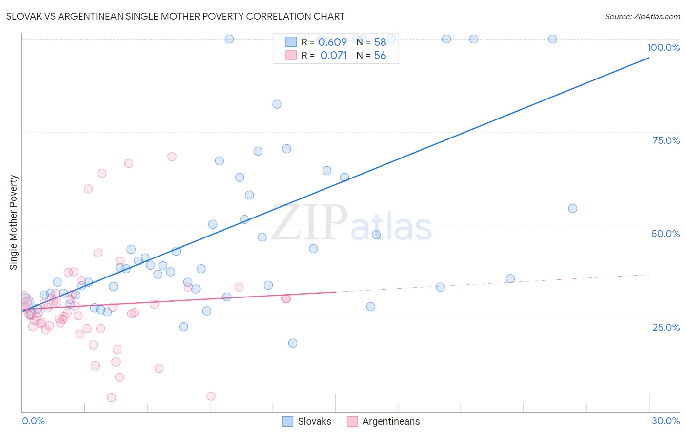 Slovak vs Argentinean Single Mother Poverty
