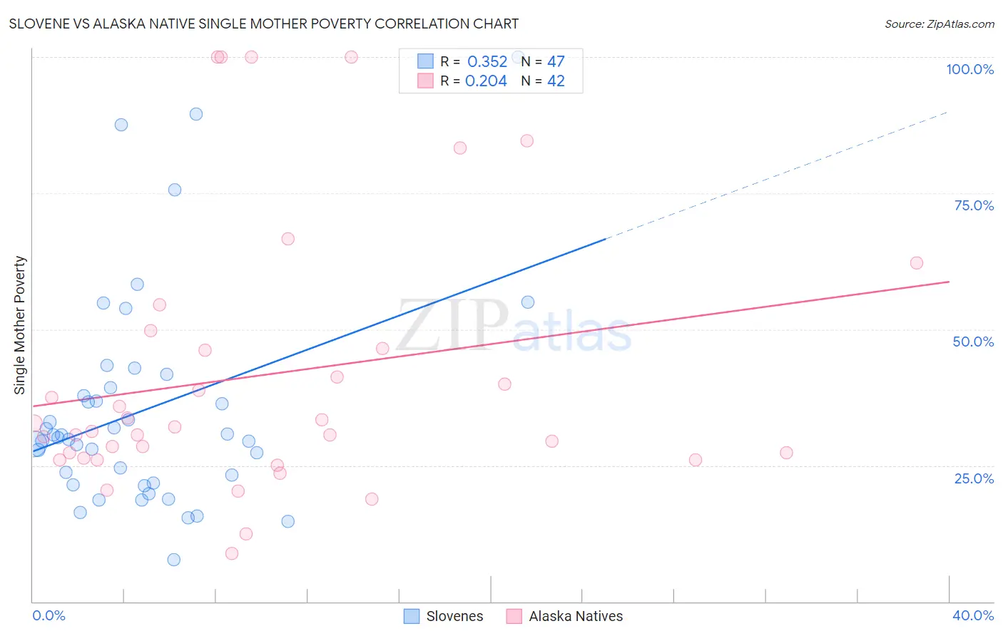 Slovene vs Alaska Native Single Mother Poverty