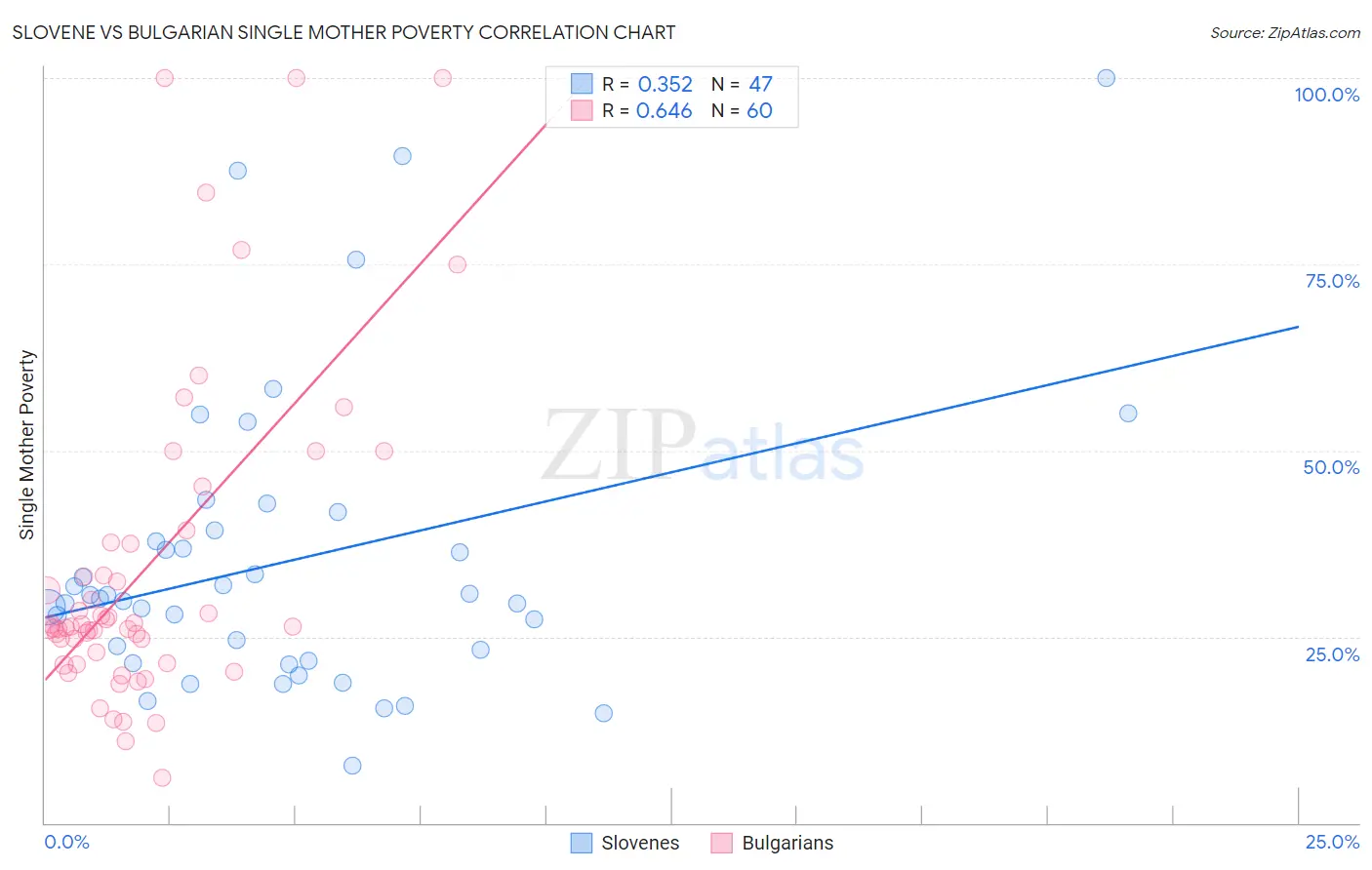 Slovene vs Bulgarian Single Mother Poverty