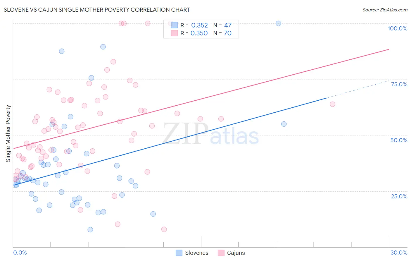 Slovene vs Cajun Single Mother Poverty