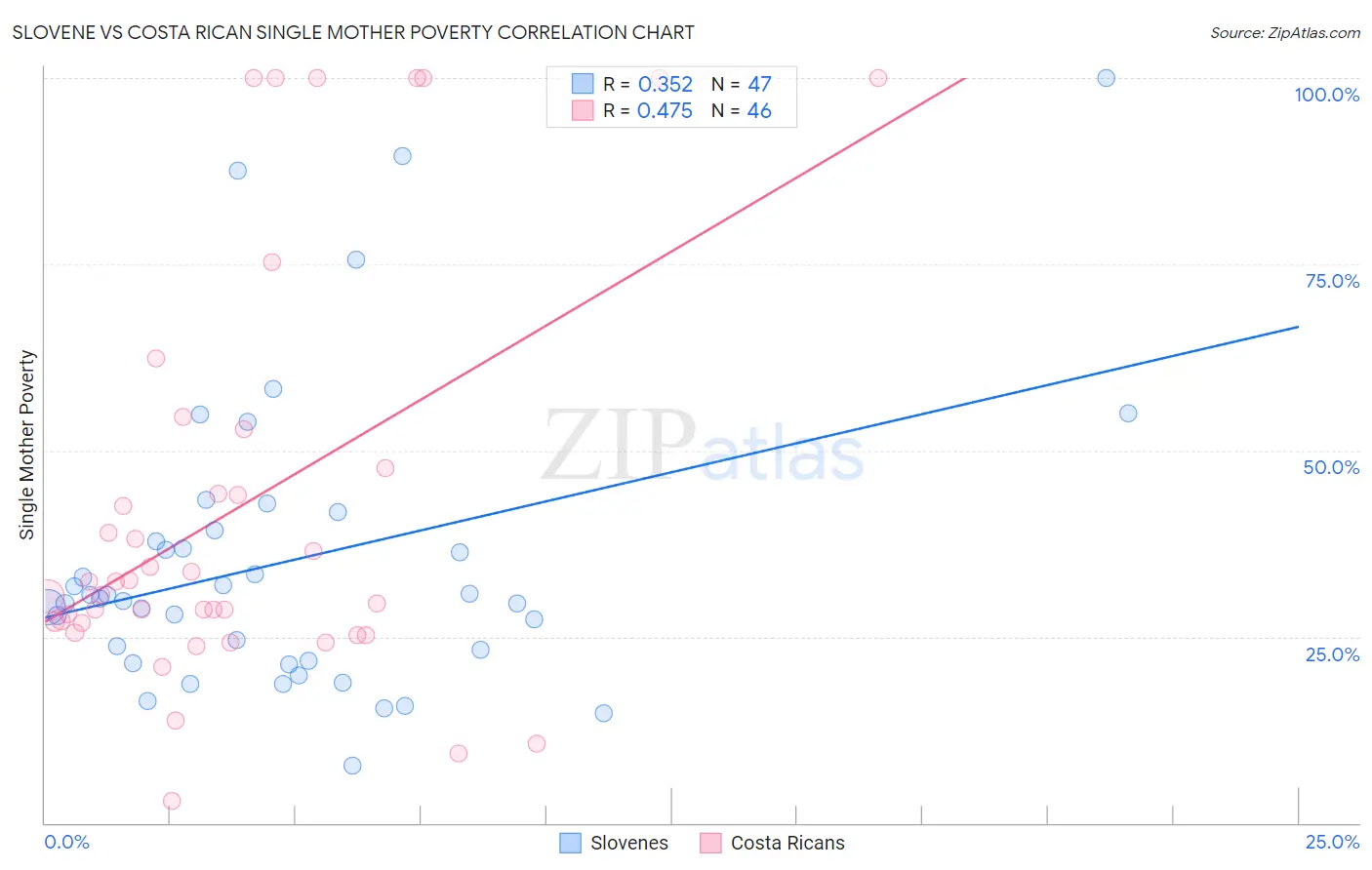 Slovene vs Costa Rican Single Mother Poverty