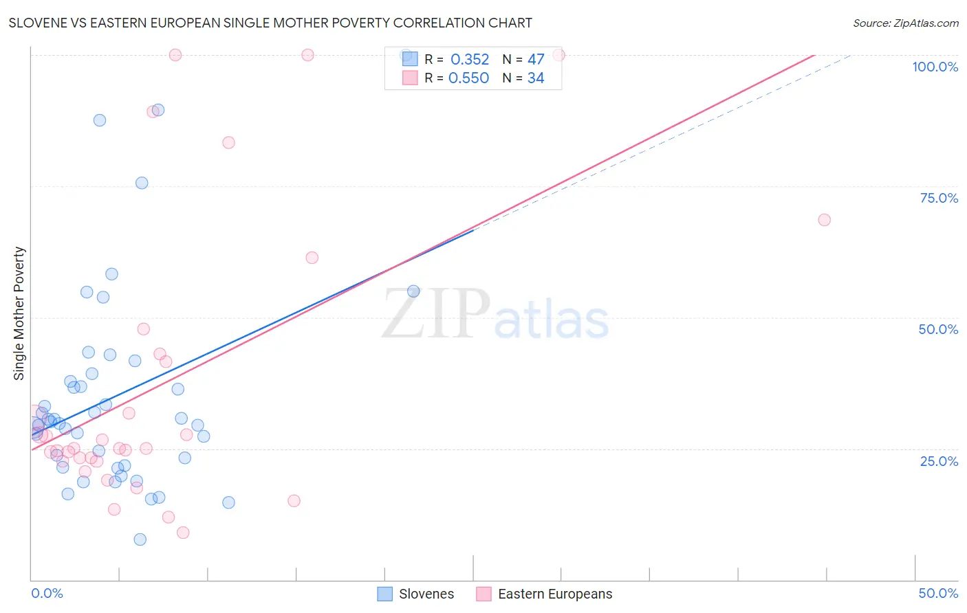 Slovene vs Eastern European Single Mother Poverty