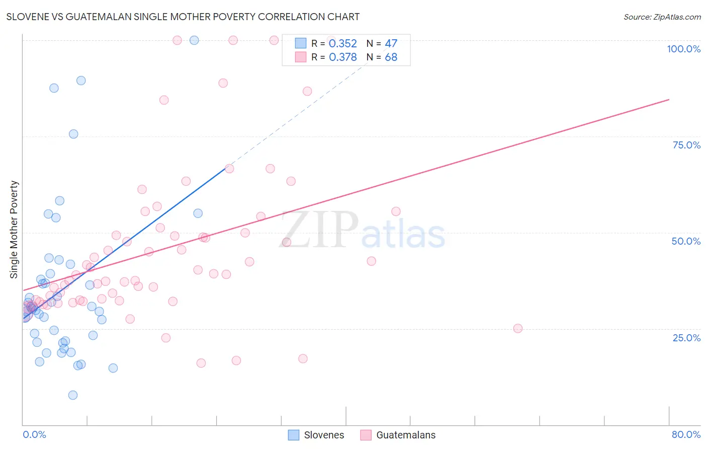Slovene vs Guatemalan Single Mother Poverty