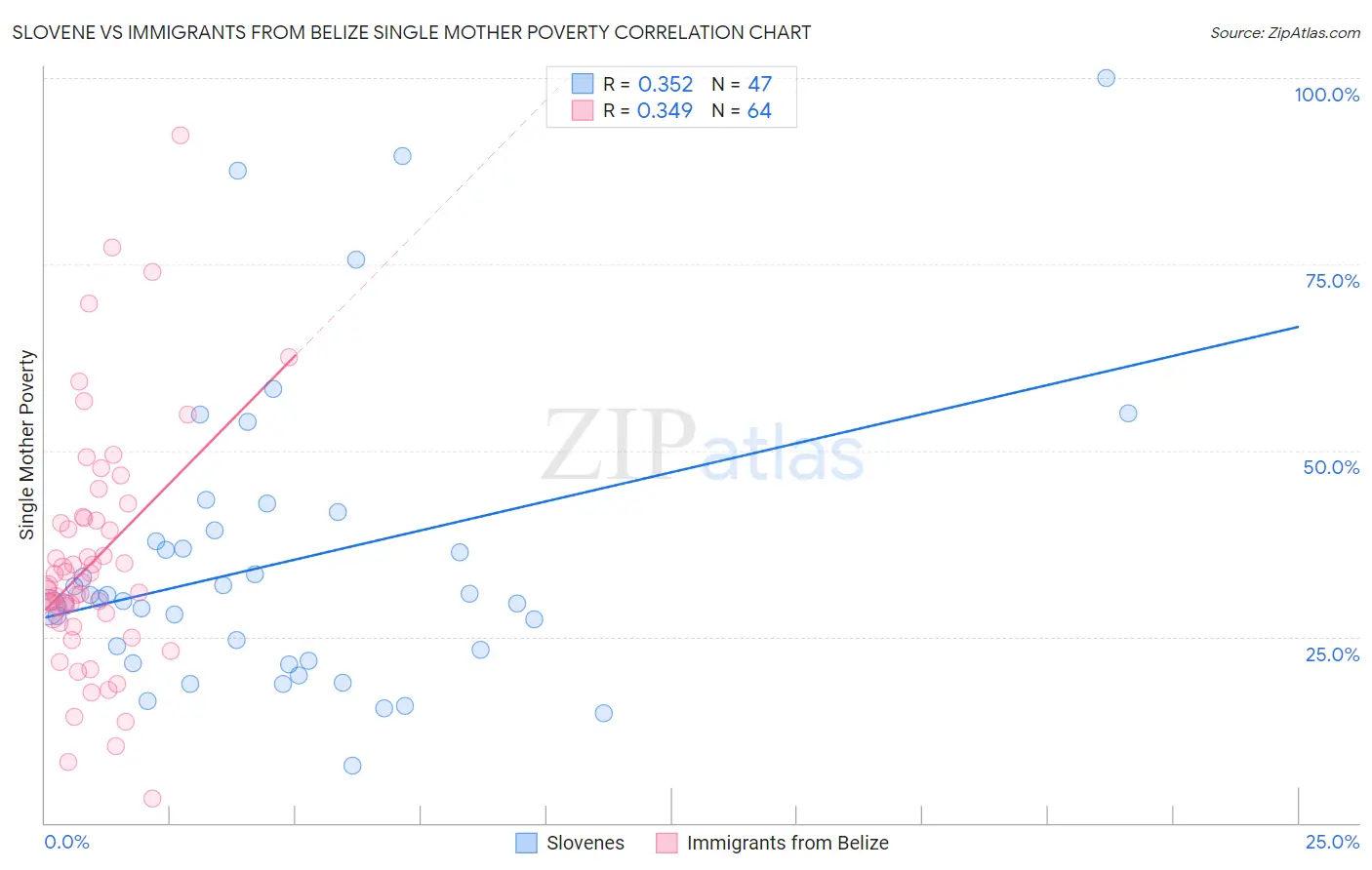 Slovene vs Immigrants from Belize Single Mother Poverty