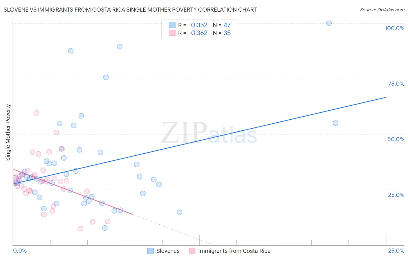 Slovene vs Immigrants from Costa Rica Single Mother Poverty