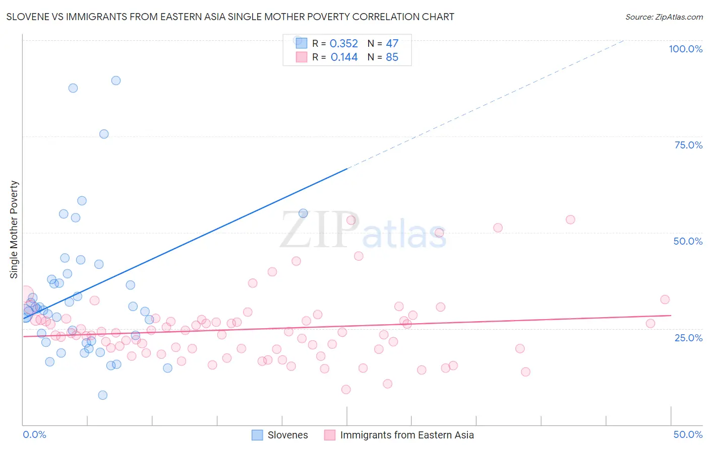 Slovene vs Immigrants from Eastern Asia Single Mother Poverty