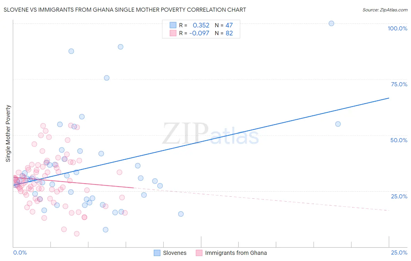 Slovene vs Immigrants from Ghana Single Mother Poverty