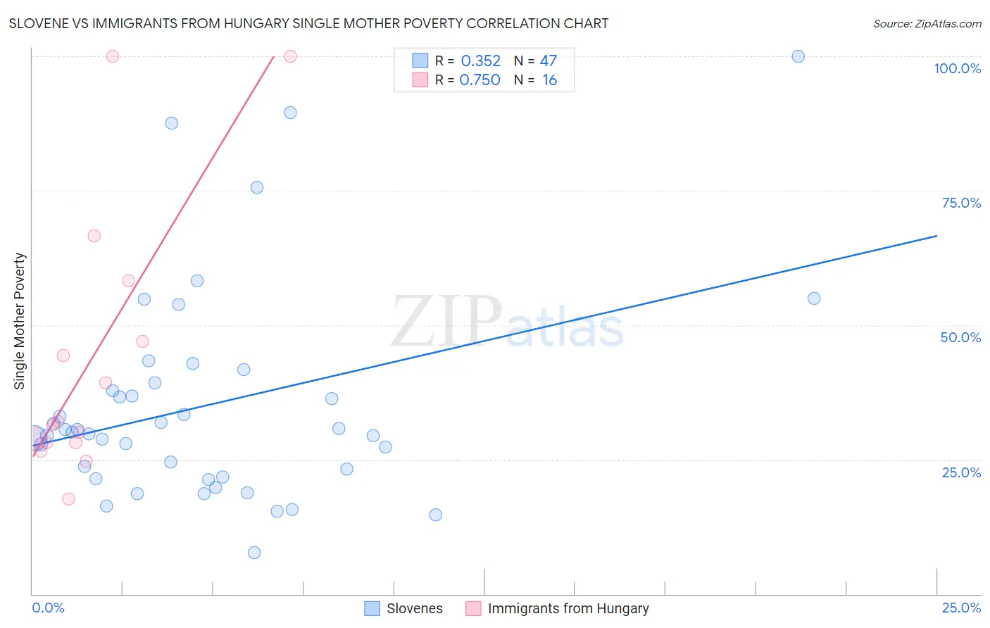 Slovene vs Immigrants from Hungary Single Mother Poverty