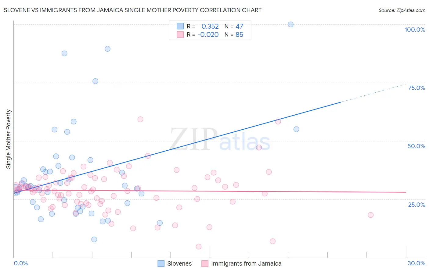 Slovene vs Immigrants from Jamaica Single Mother Poverty