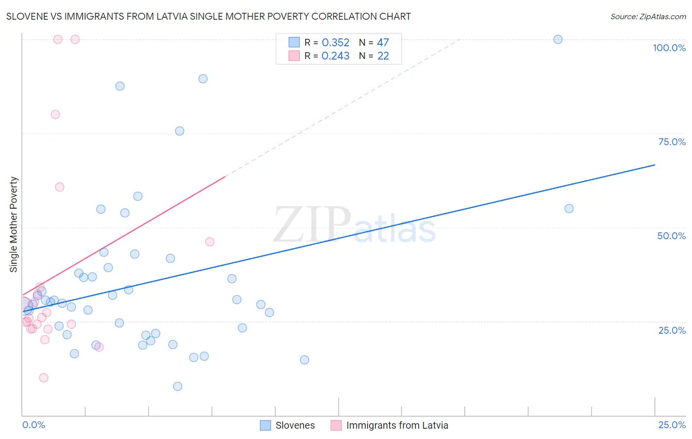 Slovene vs Immigrants from Latvia Single Mother Poverty