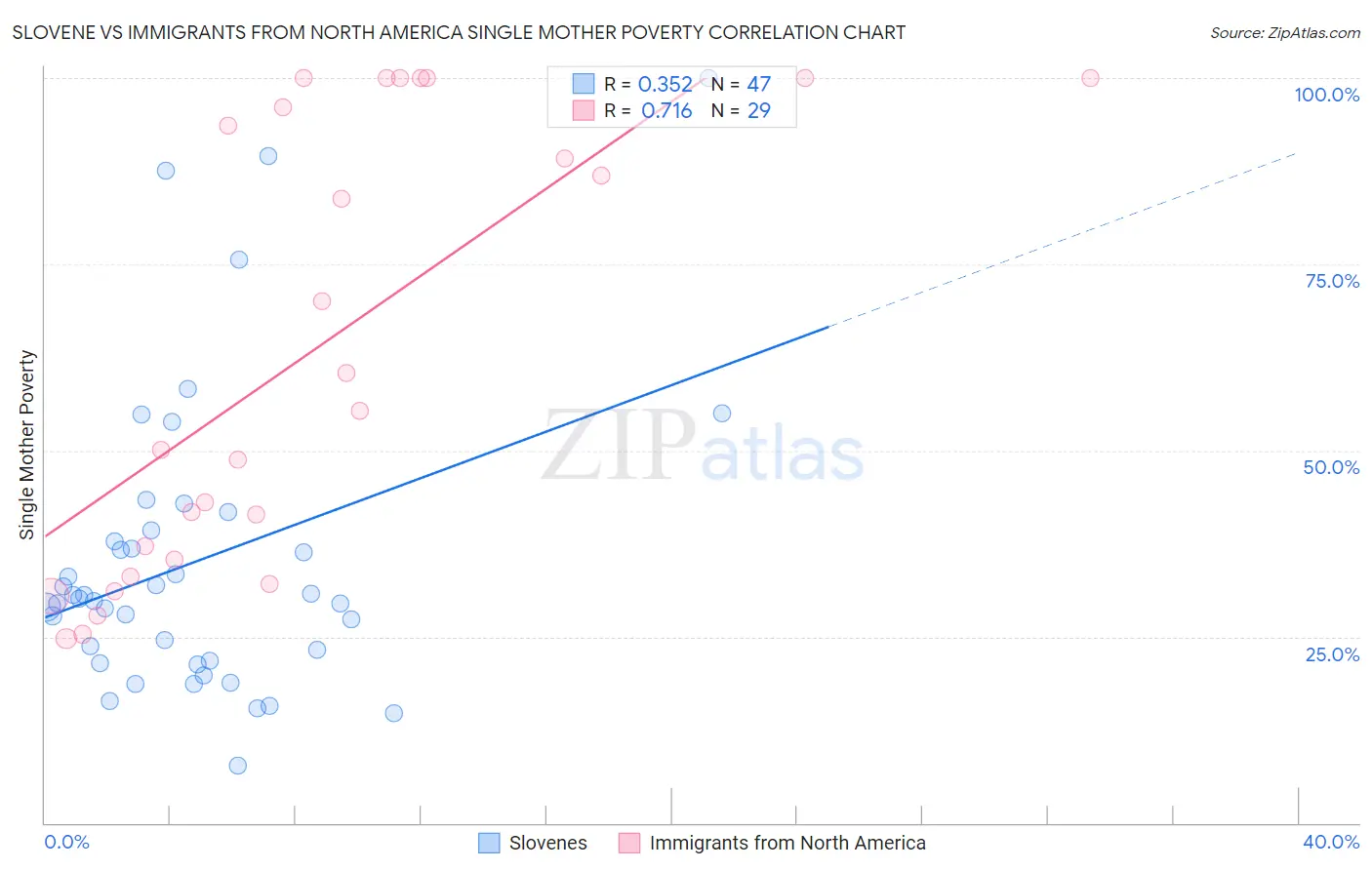 Slovene vs Immigrants from North America Single Mother Poverty