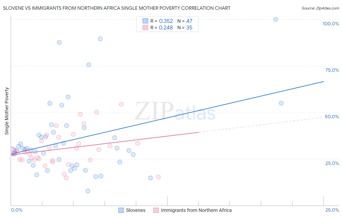 Slovene vs Immigrants from Northern Africa Single Mother Poverty