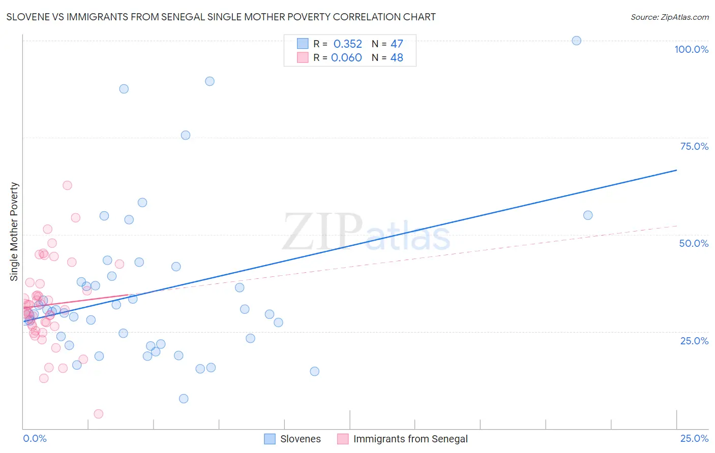 Slovene vs Immigrants from Senegal Single Mother Poverty