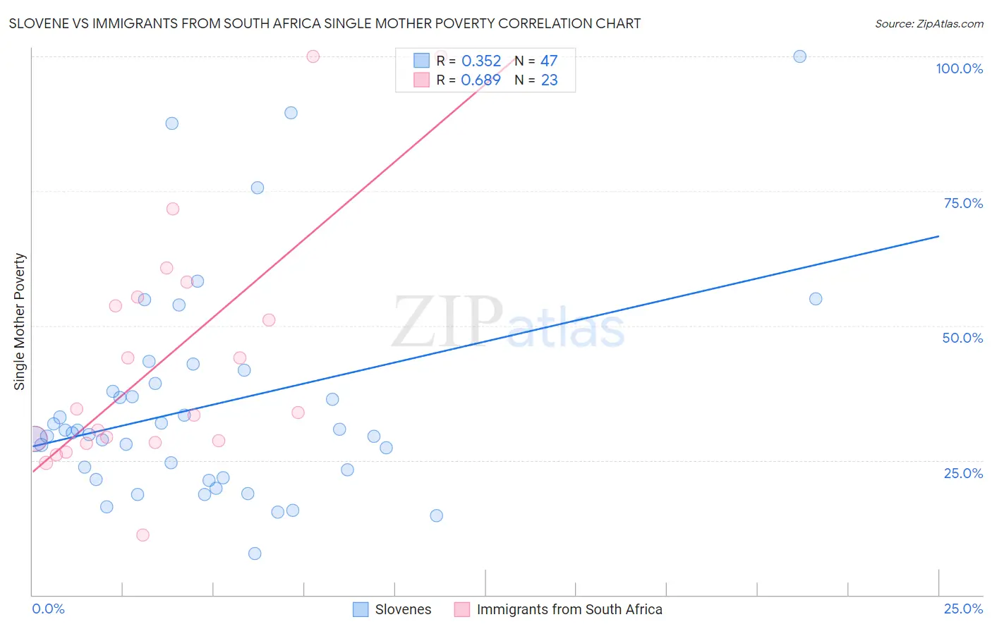 Slovene vs Immigrants from South Africa Single Mother Poverty