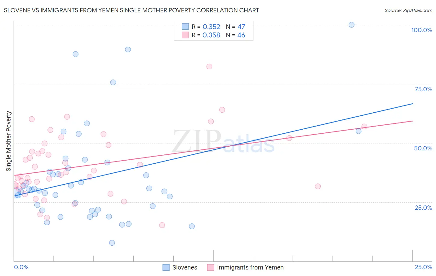 Slovene vs Immigrants from Yemen Single Mother Poverty