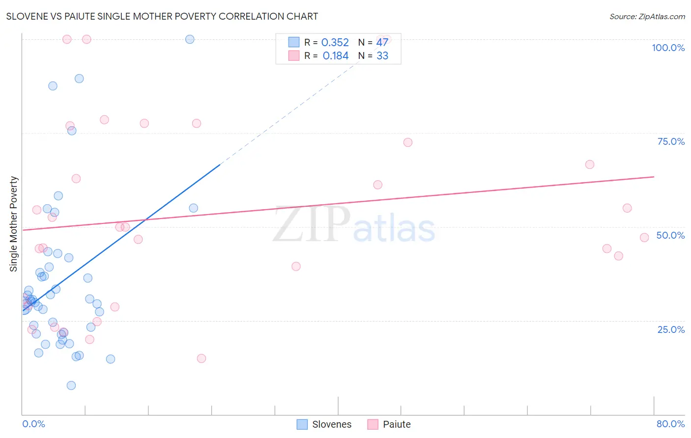 Slovene vs Paiute Single Mother Poverty