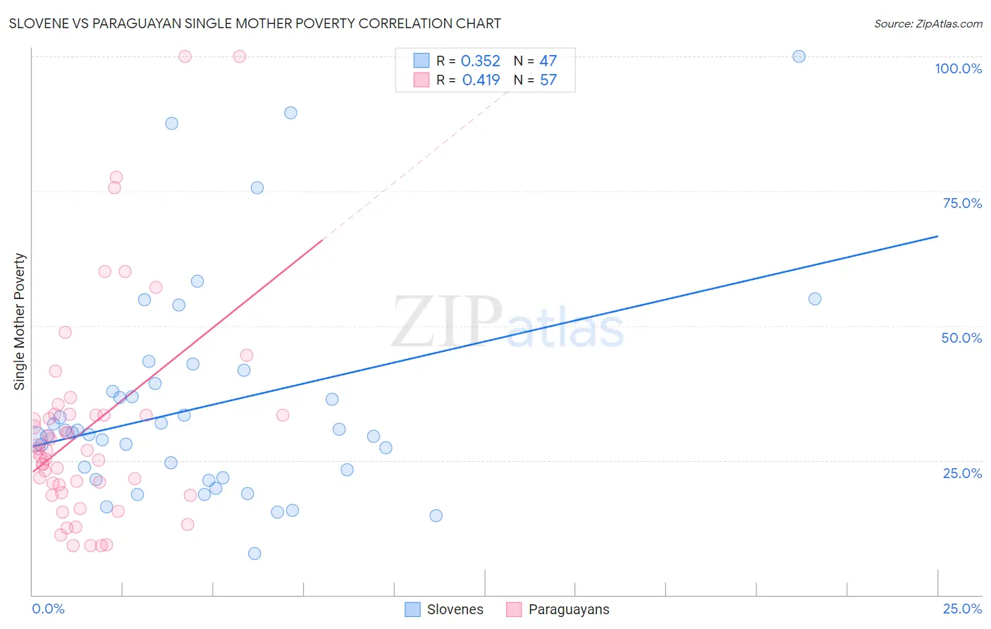 Slovene vs Paraguayan Single Mother Poverty