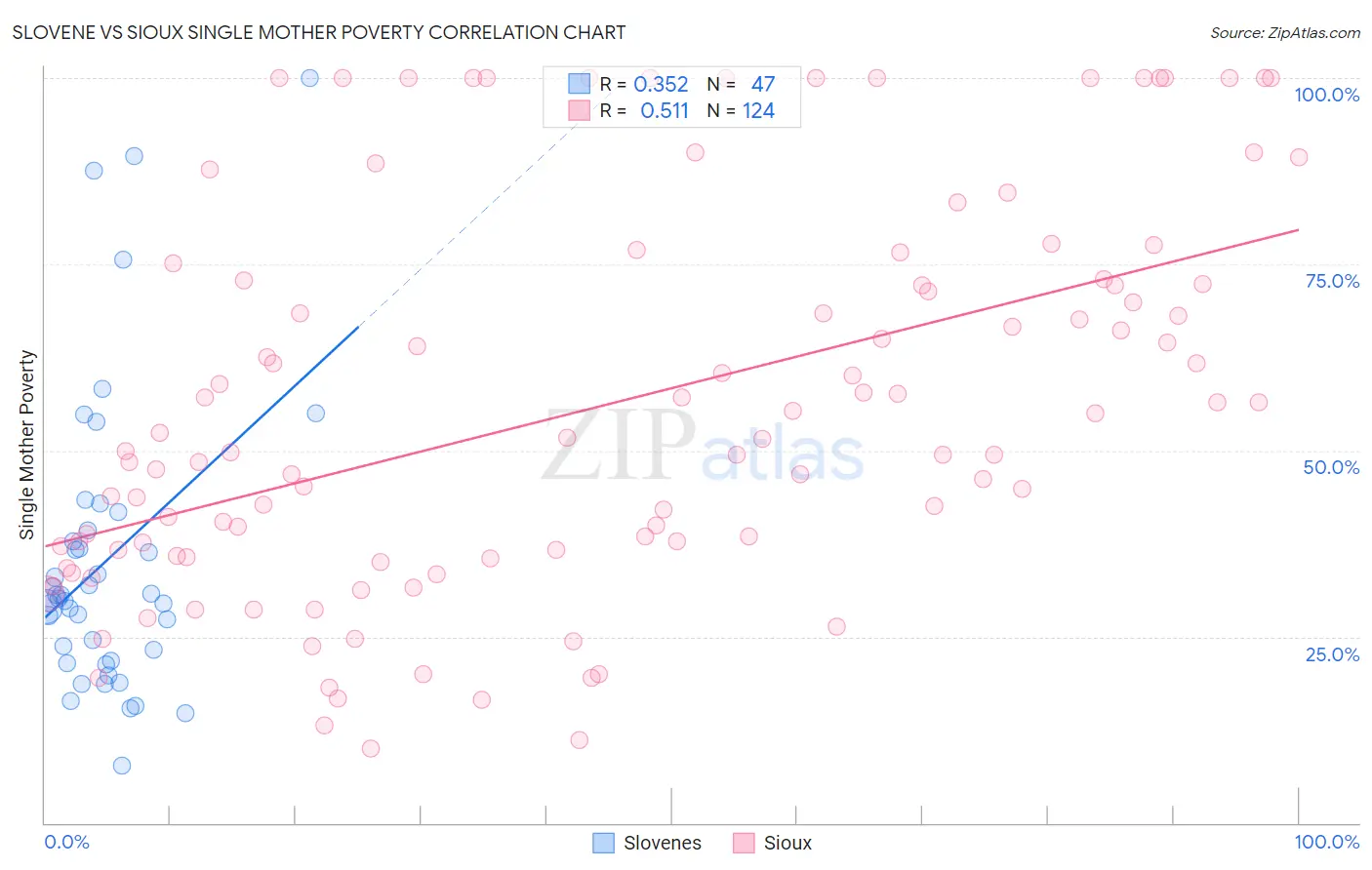 Slovene vs Sioux Single Mother Poverty