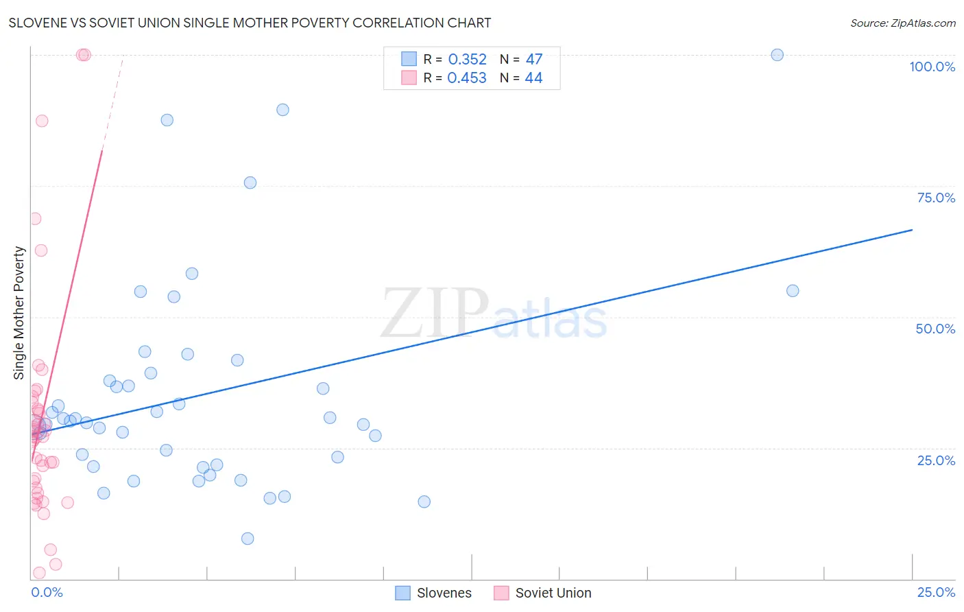 Slovene vs Soviet Union Single Mother Poverty