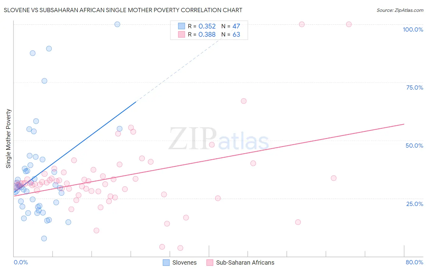 Slovene vs Subsaharan African Single Mother Poverty