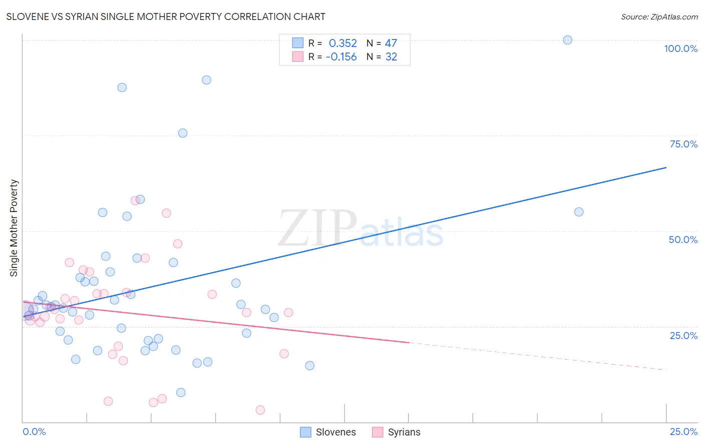 Slovene vs Syrian Single Mother Poverty