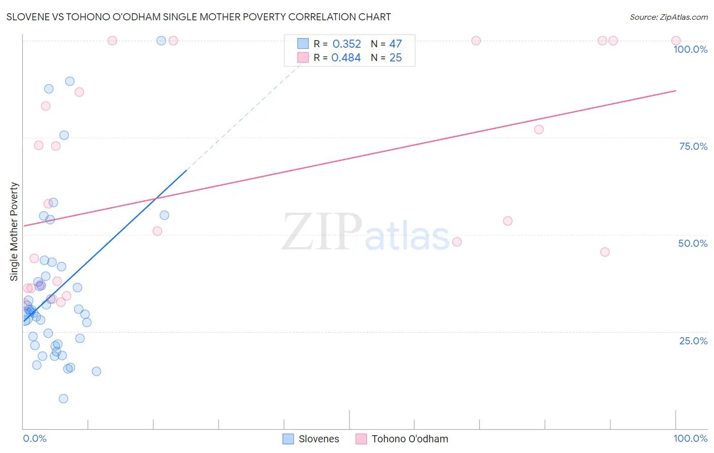 Slovene vs Tohono O'odham Single Mother Poverty