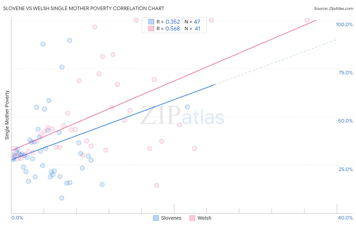 Slovene vs Welsh Single Mother Poverty