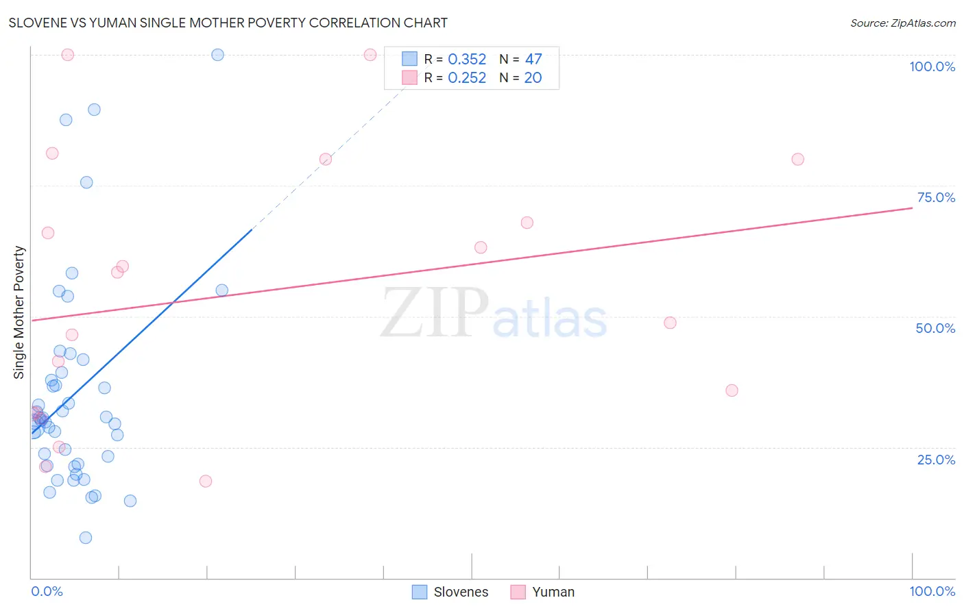 Slovene vs Yuman Single Mother Poverty