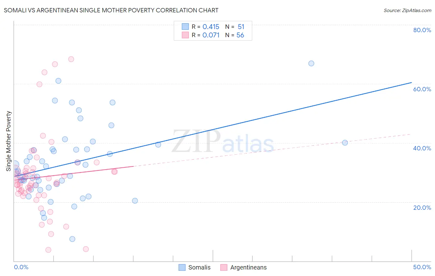 Somali vs Argentinean Single Mother Poverty