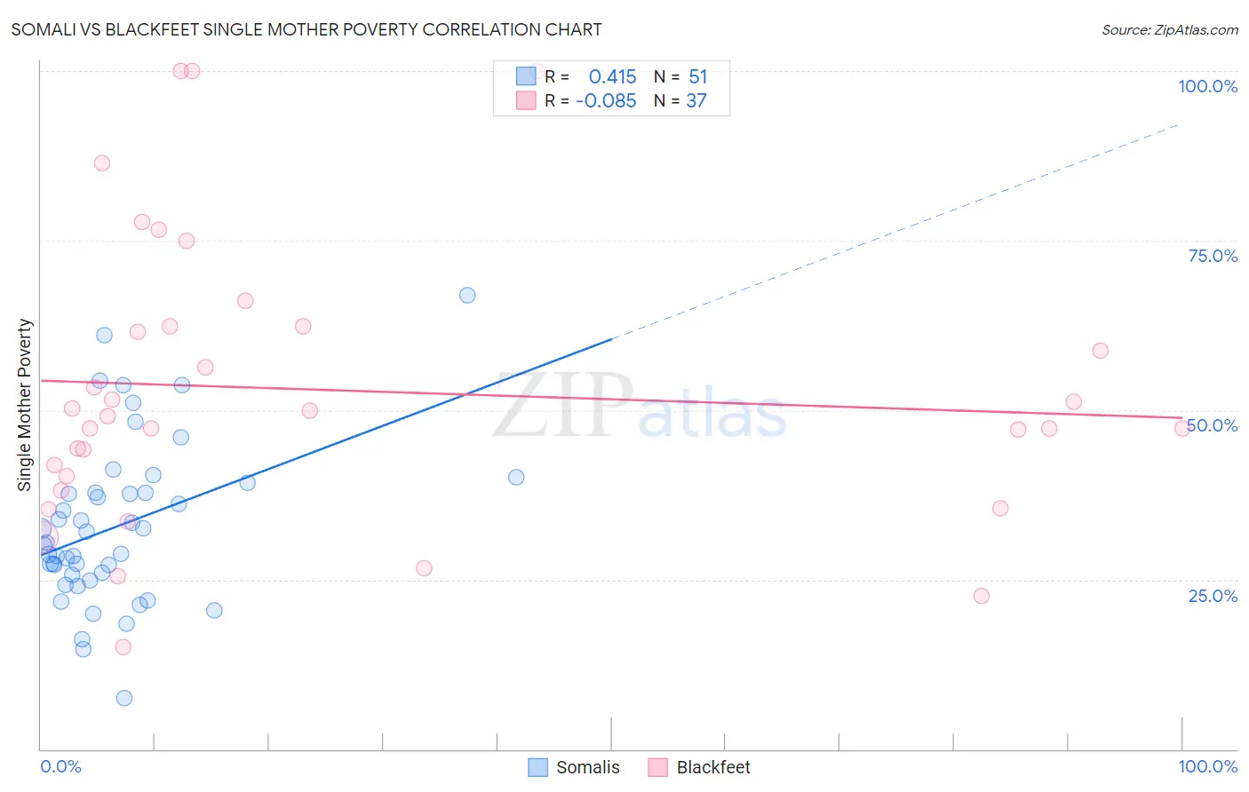 Somali vs Blackfeet Single Mother Poverty